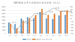 2020年1-10月中国房地产企业销售top100·观点月度指数